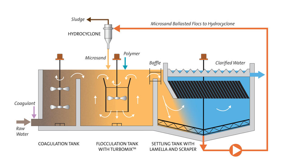 Actiflo Diagram